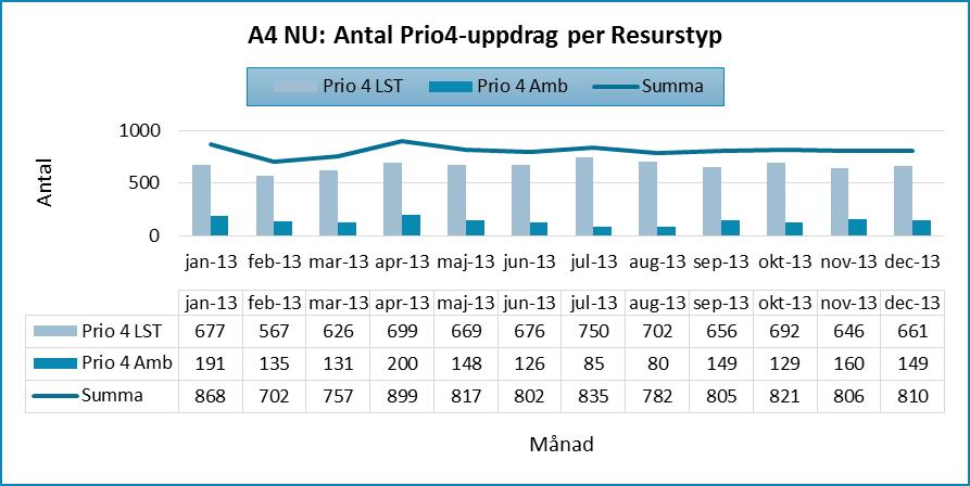 Figur 9 B4: Antal Prio4-uppdrag per Resurstyp Kommentarer till Figur 9 : Redovisar antal uppdrag per resurstyp, dvs. Liggande sjuktransport eller ambulans, samt summan.