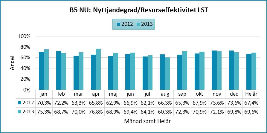 Figur 10 B5: Nyttjandegrad/Resurseffektivitet Kommentarer till Figur 10 : Nyttjandegraden beräknas utifrån den tid som LST-resurserna varit upptagna med ett uppdrag dividerat med den tid som