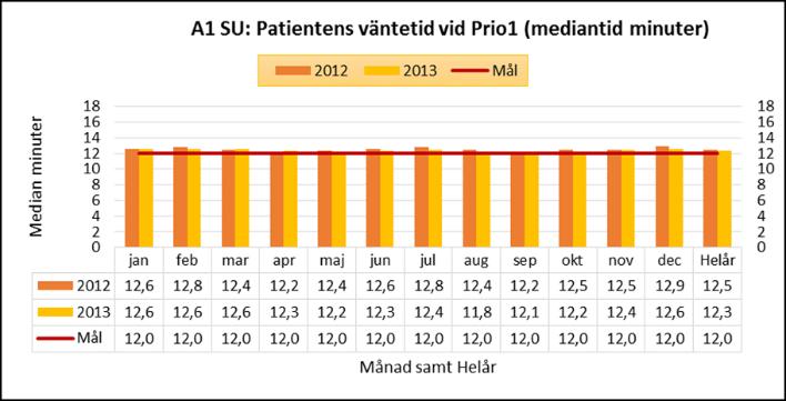 Measure Samla in information Metoder Rådata Rådata från QlikView Datatvätt Eventuella dubbletter är borttagna Urval Se redovisning under varje tabell Sammanställning Sammanställning i Excel och pivot