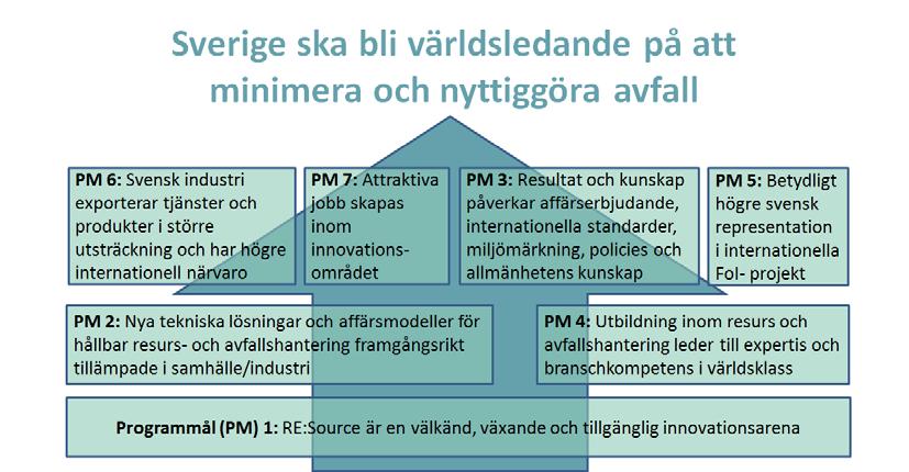 Programmets inriktning UTKAST 2015-11-02 Effektlogik Effektlogiken är kartan som visar och beskriver programmets logiska struktur och riktning samt hur aktiviteter i programmet syftar till att bidra