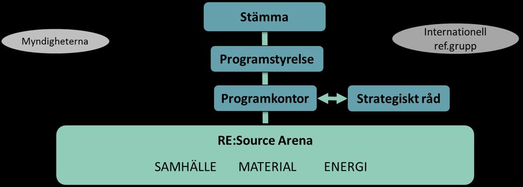 BILAGA 5 INTERIMSSTYRELSEMÖTE 2015-11-09 1 RE:Source ett strategiskt innovationsprogram Det övergripande syftet för ett nationellt strategiskt innovationsprogram är att genom samverkan möta ett antal