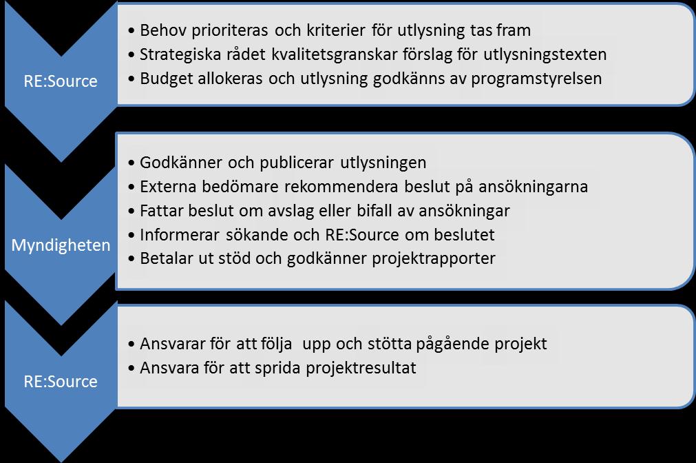 BILAGA 5 INTERIMSSTYRELSEMÖTE 2015-11-09 Figur 2 Schematisk beskrivning av flöde och roller vid beslutsprocessen för öppna utlysningar.