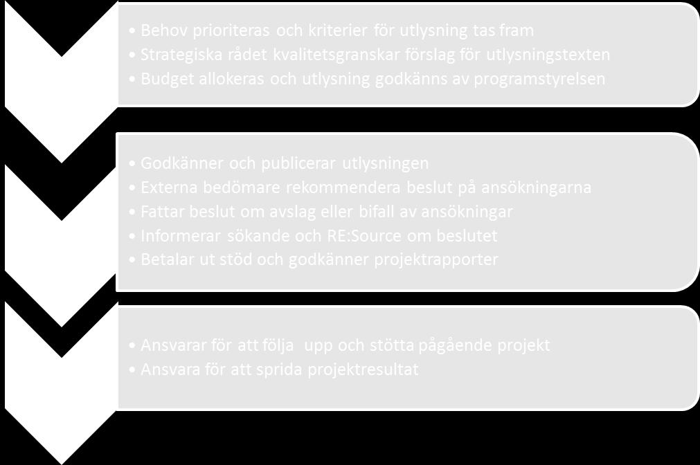 utlysningen och tar fram ett underlag till utlysningstext Inriktning, bedömningskriterier och budget för utlysningen godkänns av programstyrelsen Inför varje utlysning tar programledningen fram de