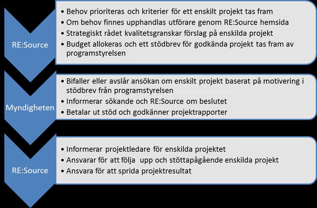 BILAGA 5 INTERIMSSTYRELSEMÖTE 2015-11-09 Ansvarig myndighet betalar ut medel till projektsökande och ansvara för att godkänna slutrapport 9.