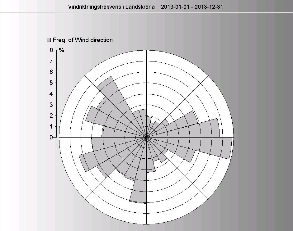 Meteorologisk data Diagram 1*. Visar en vindros över året 2013 *Vindros som visar % fördelningen av vindarna under perioden 2013-01-01 till 2013-12-31.