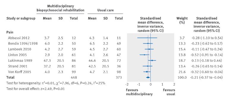 For work outcomes, multidisciplinary rehabilitation seems to be more