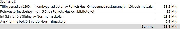 Scenario 3 Ombyggnad delar av Folkets Hus till skoländamål samt ny tillbyggnad för Låg-och Mellanstadie. Nolia restaurang blir skolkök och matsal.