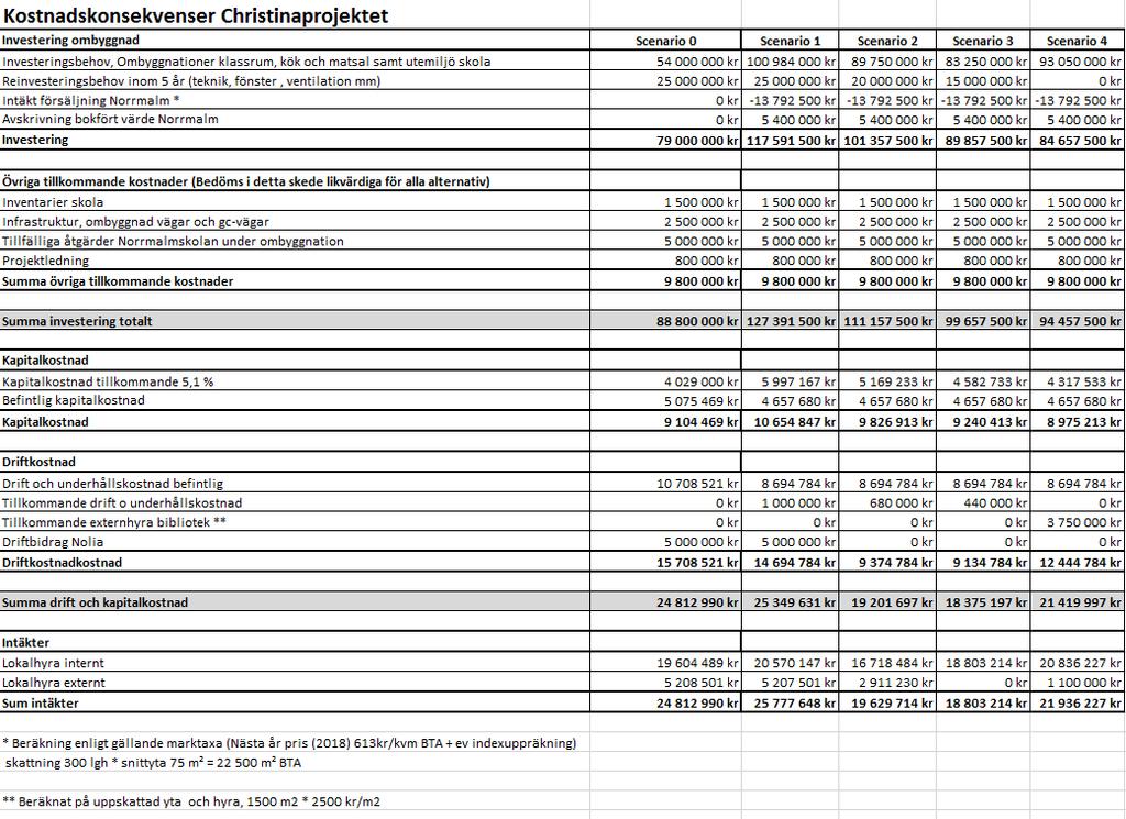 Sammanställning, kostnad Projektet är i ett tidigt skede, alla