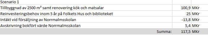 Scenario 1 Ny tillbyggnad för Låg-och Mellanstadie. Tillbyggnad av 2500 m² på Christinaskolan för Låg och Mellanstadie samt renovering av kök och matsalar på Christinaskolan.