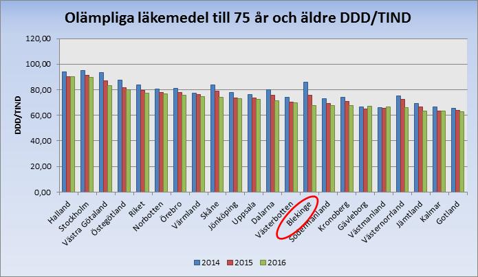 Läkarhuset 0 0 Capio Citykliniken 0 0 Lyckeby vårdcentral 0 0 Wämö vårdcentral 4 0 Familjeläkarna 0 0 6.3.