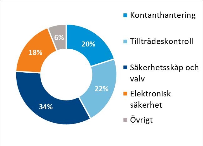 FÖRSÄLJNING OCH RESULTAT I KORTHET FÖRSÄLJNING PER REGION JAN-JUN 2017 FÖRSÄLJNING PER PRODUKTOMRÅDE JAN-JUN 2017 18% EMEA 18% 64% APAC