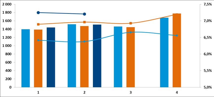 engångsposter Rörelsemarginal % 12M, exkl.