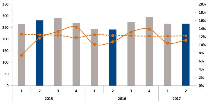 REGION AMERICAS 2017 2016 2017 2016 2016 Apr - jun Apr - jun Jan - jun Jan - jun Helår % AV FÖRSÄLJNING JAN-JUN Nettoomsättning, Mkr 267 241 534 485 1 052 Organisk tillväxt, % 4-6 3-4 -2