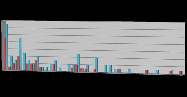 Elolyckor med dödlig utgång 4.11 Luftledningar orsakar färre elolyckor med dödlig utgång Figur 19. Luftledning, antal elolyckor med dödlig utgång 1972 21.