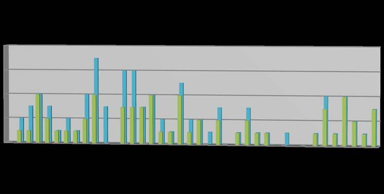 Elolyckor med dödlig utgång 4.12 Kontaktledningars inblandning i elolyckor med dödlig utgång Figur 2. Kontaktledning eller kontaktskena för bandrift, antal elolyckor med dödlig utgång 1972 28.