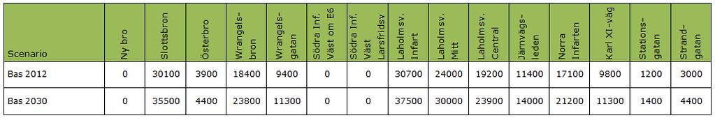 5.3 Trafikökning Sammantaget innebär planerade exploateringar och Trafikverkets uppräkningstal en ökning på 20 % av antalet personbilsresor i modellen fram till år 2030.