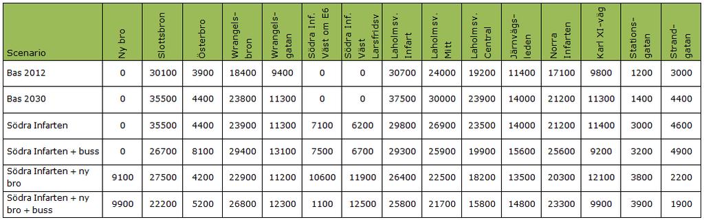 6.5 Sammanställning Tabell nedan ger en sammanställning över samtliga modeller och scenarion som tagits fram inom arbetet med