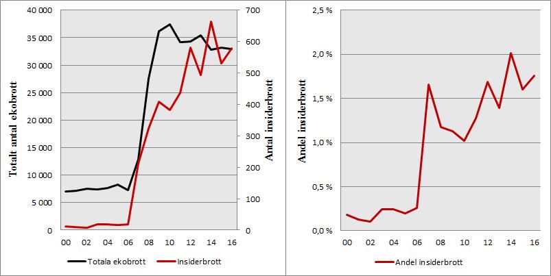 den dåvarande svenska insiderlagen (2000:1086) lyckades uppfylla, därav var Sverige tvungen att införa den nya lagen (2005:377).