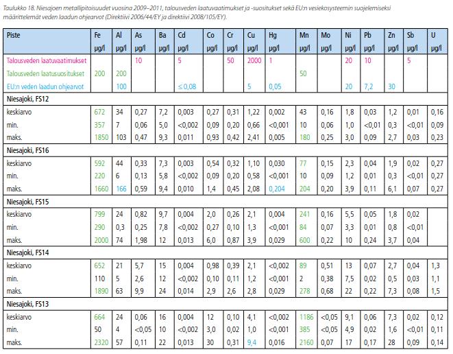 7 reservoaren för anrikningsverket i Rautuvaara. Metallhalterna i Niesajoki är i allmänhet högre än motsvarande halter som mätts i vattnet i Äkäsjoki. 1.5.2 Konsekvenser s.477 1.