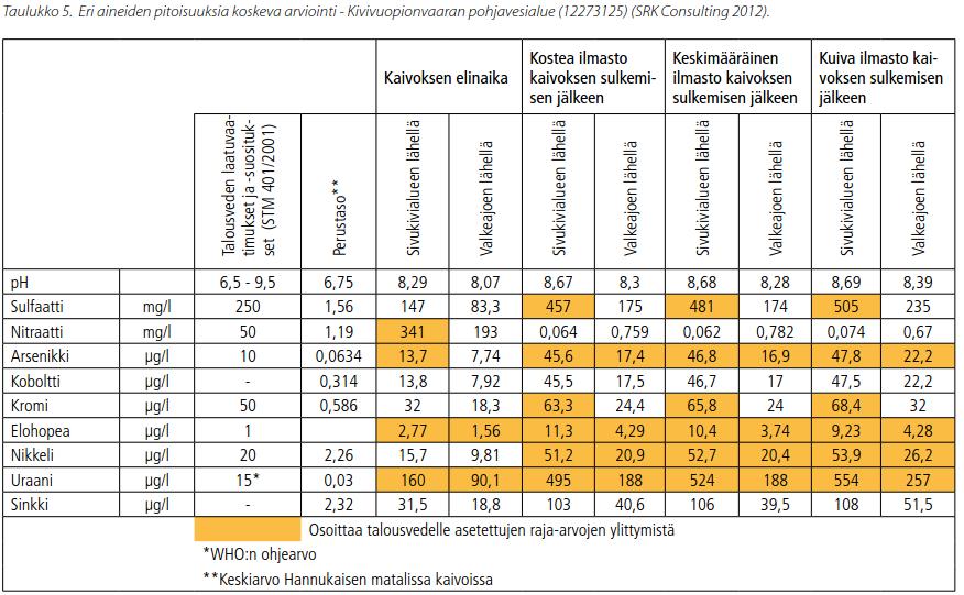 8 1.6.2 Konsekvenser s. 470 I projektalternativ 4 påverkar avrinningen från vattenreservoaren i Kivivuopionojaområdet grundvattnets vattenkvalitet.