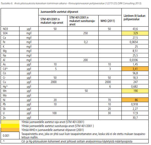 9 1.7 Hälsa s. 613 Vattenkvaliteten i Kivivuopionvaara grundvattenområde (12273125) efter stängningen har presenterats i tabell 5 ovan.