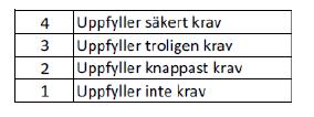 4.3 Utvärdering av första utkast För att se vilket förslag som var det bästa gjordes en viktning mot kriterierna, detta genom en befintlig teknik där man viktar förslagen mot de krav man behöver ta