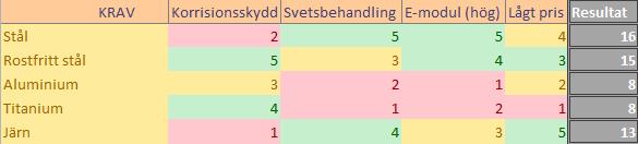 7. Komponentval 7.1 Hjultrumma Materialvalet föll på aluminium då det har en låg vikt samt låg friktion.