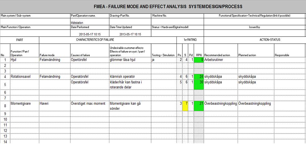 9. FMEA-Analys Målet var självklart att konstruera en så felfri maskin som möjligt.