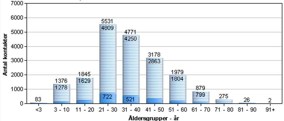 Läkarbesök online i siffror