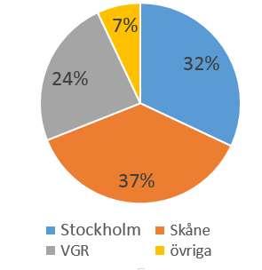 vårdcentraler 10 landsting