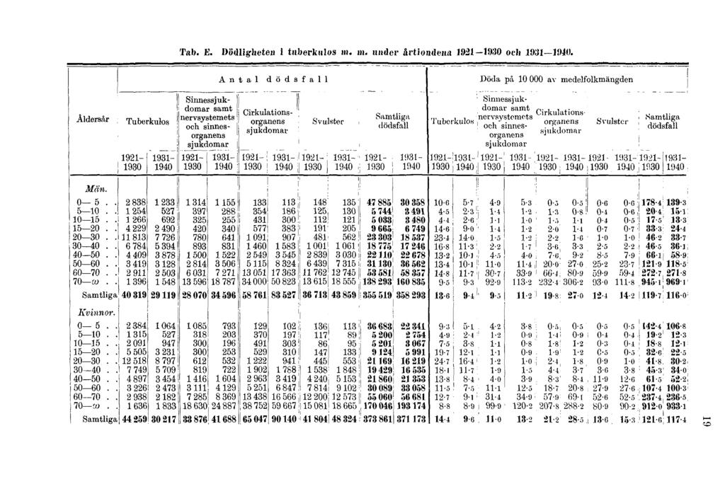 Tab. E. Dödligheten i tuberkulos m.