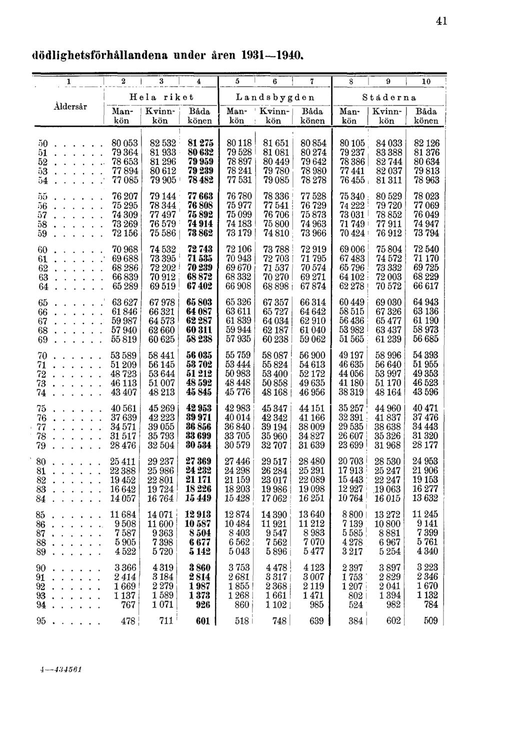 41 dödlighetsförhållandena