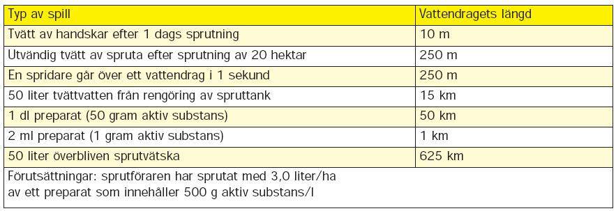 Större avstånd behöver vidtas om exempelvis marken lutar, om jorden är lättgenomsläpplig eller om man använder preparat som är fiskgiftiga.