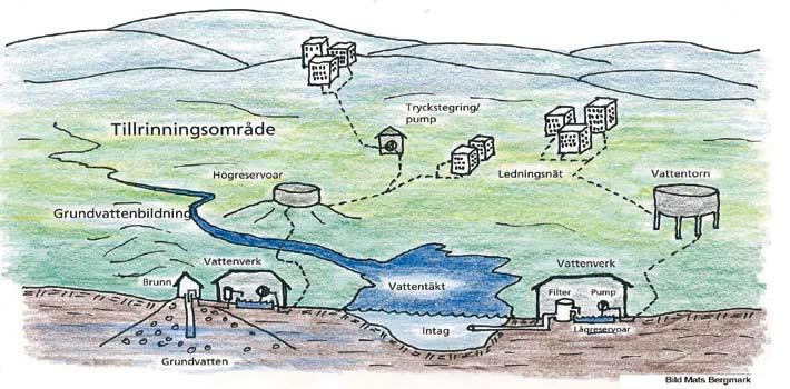 Hela dricksvattenförsörjningskedjan består av både naturresurser och tekniska anläggningar