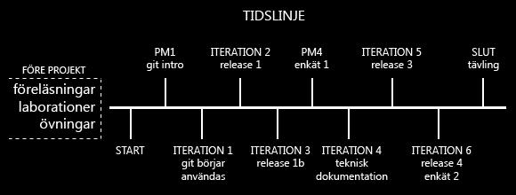 Vårt team som vi skulle utbilda har inte varit i någon kontakt med Git innan men har inte heller några djuprotade arbetssätt med något annat VCS. Vi har delat upp upplägget för gruppen i tre faser.