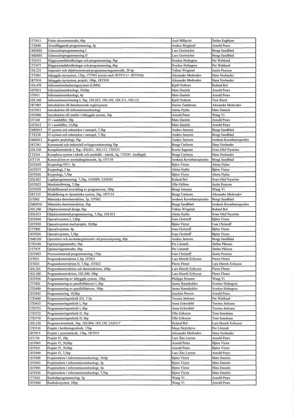 ITT411 Finita elementmetoder, 6hp Axel Målqvist Stefan Engblom I TS040 Grundläggande programmering, Sp Anders Berglund Aruold Pears IMDOO2 Gränssnittsprogranunering I Lars Oestreicher Bengt Sandblad