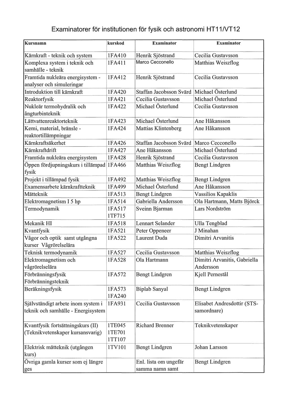 ~ "._,~ "~ Examinatorer för institutionen för fysik och astronomi HT11NT12 Kursnamn kurskod Examinator Examinator Kärnkraft - teknik och system lfa410 Henrik Sjöstrand Cecilia Gustavsson Komplexa