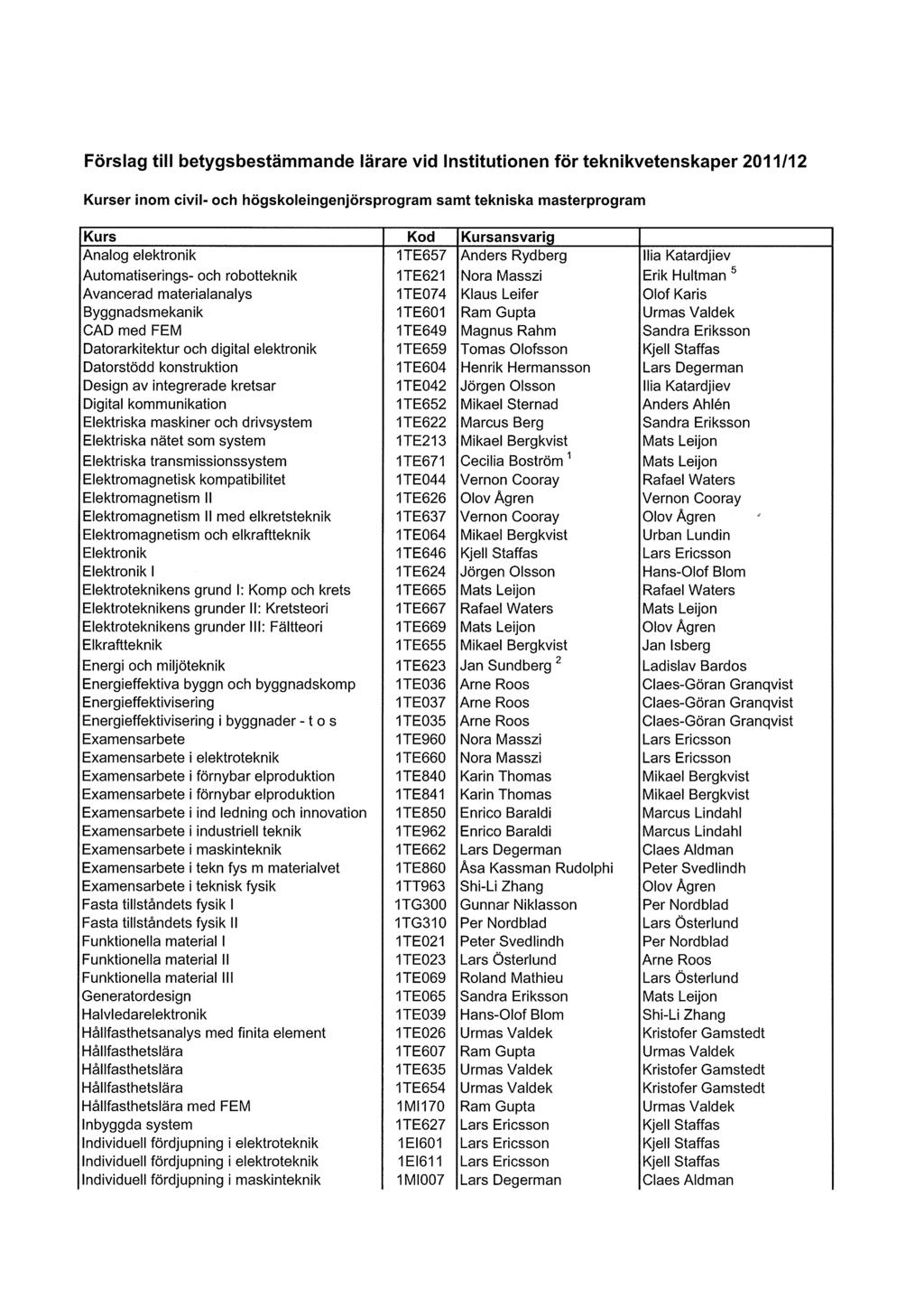 Förslag till betygsbestämmande lärare vid Institutionen för teknikvetenskaper 2011/12 Kurser inom civil- och högskoleingenjörsprogram samt tekniska masterprogram Kurs Kod Kursansvarig Analog