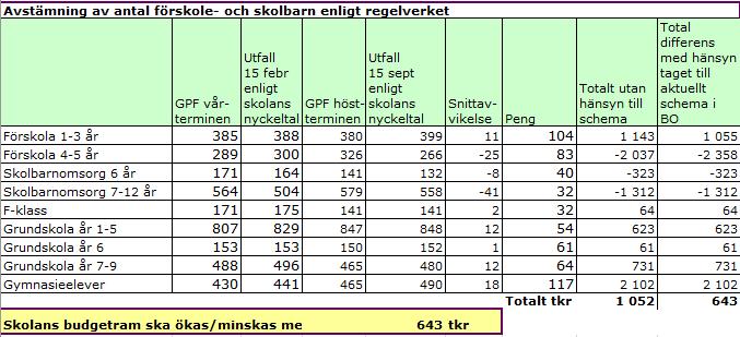 TROSA KOMMUN Tjänsteskrivelse Sida 2(4) Kommunstyrelsen 2018-10-16 Kommunen har inte upptagit några nya lån under året och räntekostnaderna har sänkts till följd av att lån omsatts.