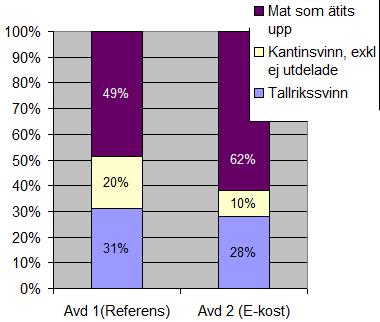 Sammanfattning Matsvinn i kg, i relation till mängd 10 jämfört med respektive referensavdelning.
