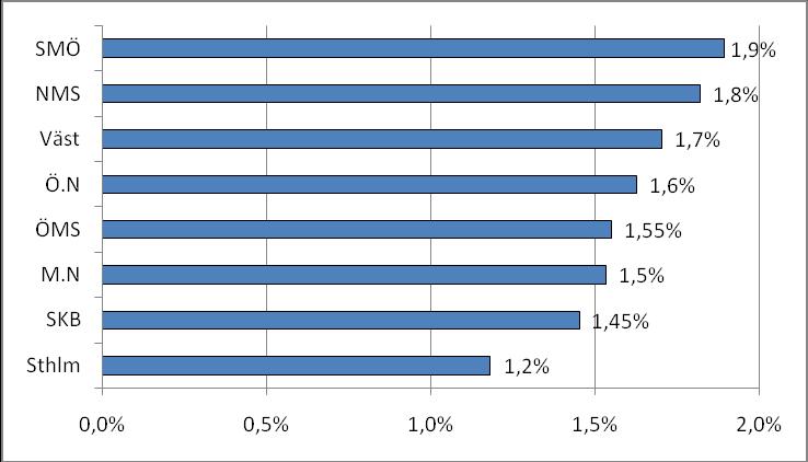 hårdast drabbat av varslen är således Småland och Öarna, med sammanlagt nära 1,9 procent av de sysselsatta varslade under de senaste fyra månaderna.