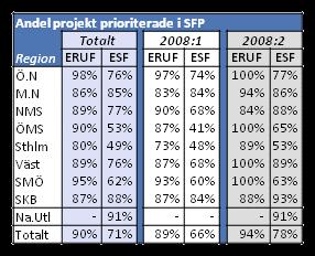 Figur 3:3 Resultaten av myndigheternas prövning för den regionala fonden och Socialfonden fördelat på regioner 14 ERUF Godkända ansökningar: 679 (67%) Region Totalt 2008:1 2008:2 Ö.