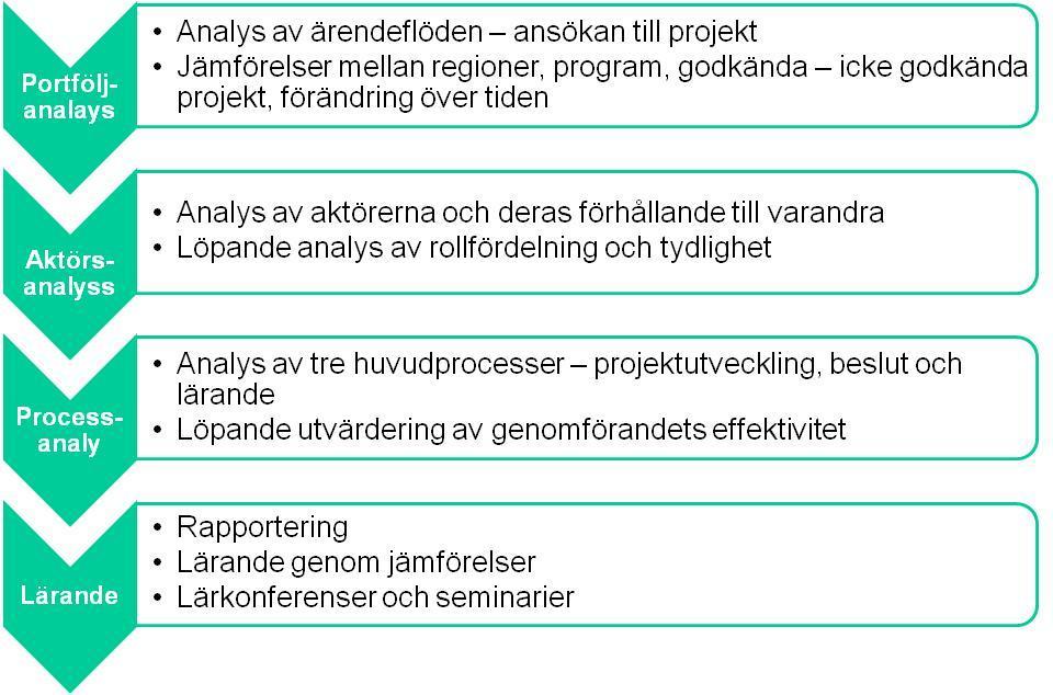 Tanken är att data som samlas in och analyseras enligt ovanstående ska generera kunskaper som kan nyttjas för att successivt förbättra genomförandet hos de olika aktörerna.