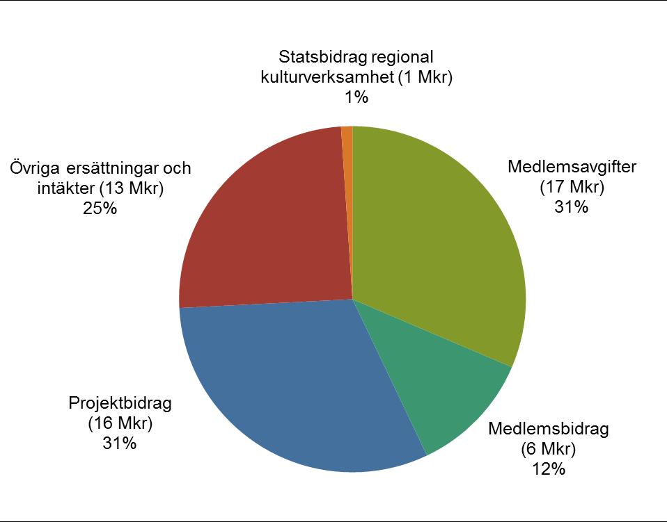 54 Delårsbokslut inklusive personal Intäkter januari-juni 2016 Regionförbundets intäkter hittills under året uppgår till 52 562 423 kronor.