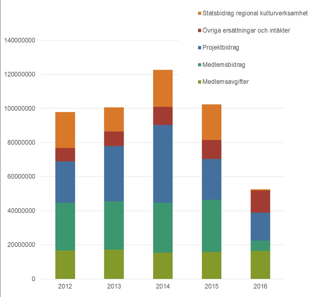 55 Jämförelse intäkter januari - juni under fem år (kr) Under perioden har situationen i projektverksamheten varit densamma som under 2015, dvs i glappet mellan två av EUs programperioder.