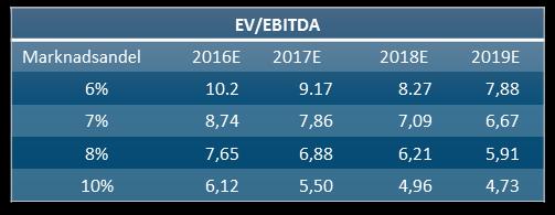 Värdering 3 Multipelvärdering ACM har dagsläget en marknadsandel om cirka 6 % av den totala marknaden inom reklamområdet utomhusreklam och ett EV/EBITDA på 11,34 på rullande 12 månader.