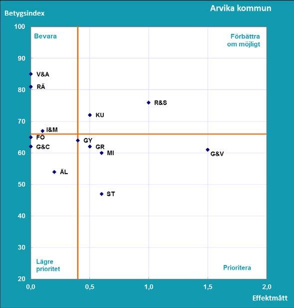 Resultat Del B Vad tycker medborgarna om kommunens verksamheter? SCB:s medborgarundersökning hösten 2017 Vilka verksamheter bör uppmärksammas för att få nöjdare medborgare i Arvika kommun? Diagram B1.