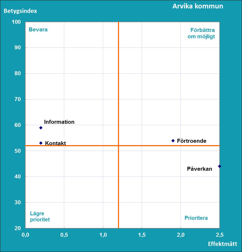 Resultat Del C Vad tycker medborgarna om inflytandet i sin kommun? SCB:s medborgarundersökning hösten 2017 Vilka frågeområden bör uppmärksammas för att få nöjdare medborgare i Arvika kommun?