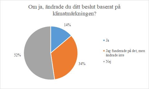 Figur 11: Visar procentenheter av respondenter som ändrade beslutet I figur 12 nedan anges procentandel av respondenter som ansåg att synen på restaurangen påverkas av