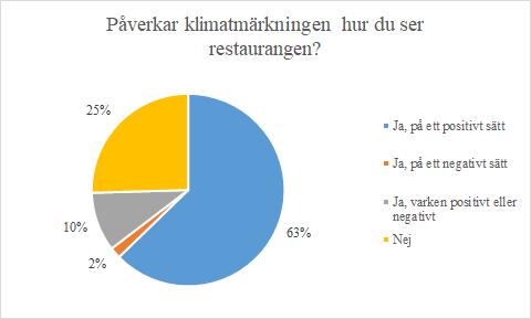 Figur 12: Visar procentenheter av respondenter som tror att klimatmärkningen påverkar restaurangens rykte 4.3.